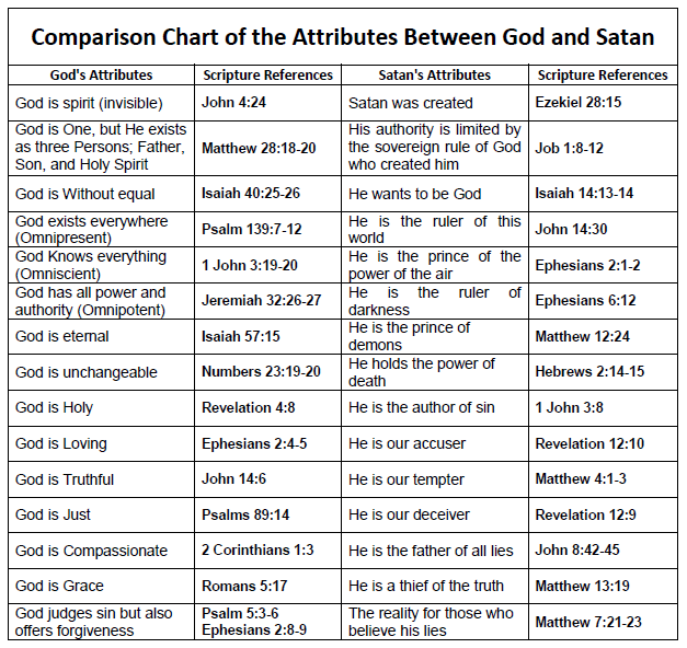 Attributes Of God Chart